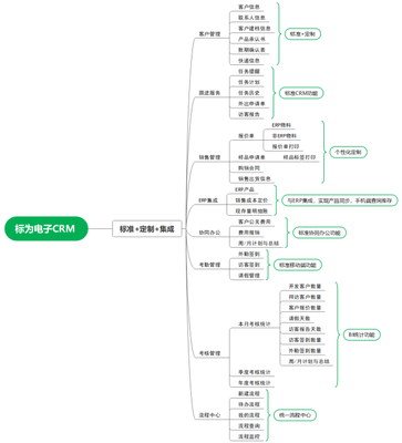 思泉软件:一文让你看懂CRM,解决企业CRM之痛